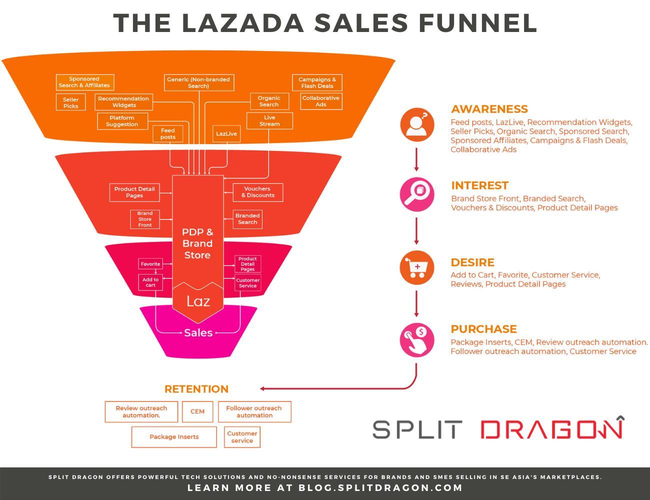 Lazada Sales Funnel - Dijelaskan