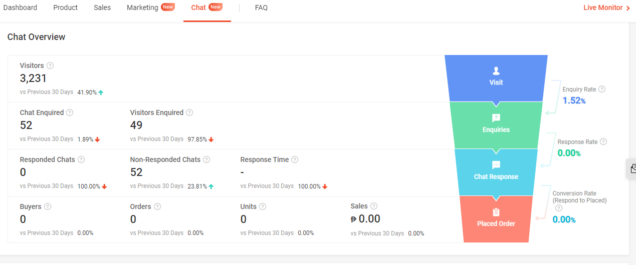 ข้อมูลเชิงลึกของ Shopee Business - ภาพรวมของ Analytics ที่มีอยู่ในศูนย์ผู้ขาย Shopee