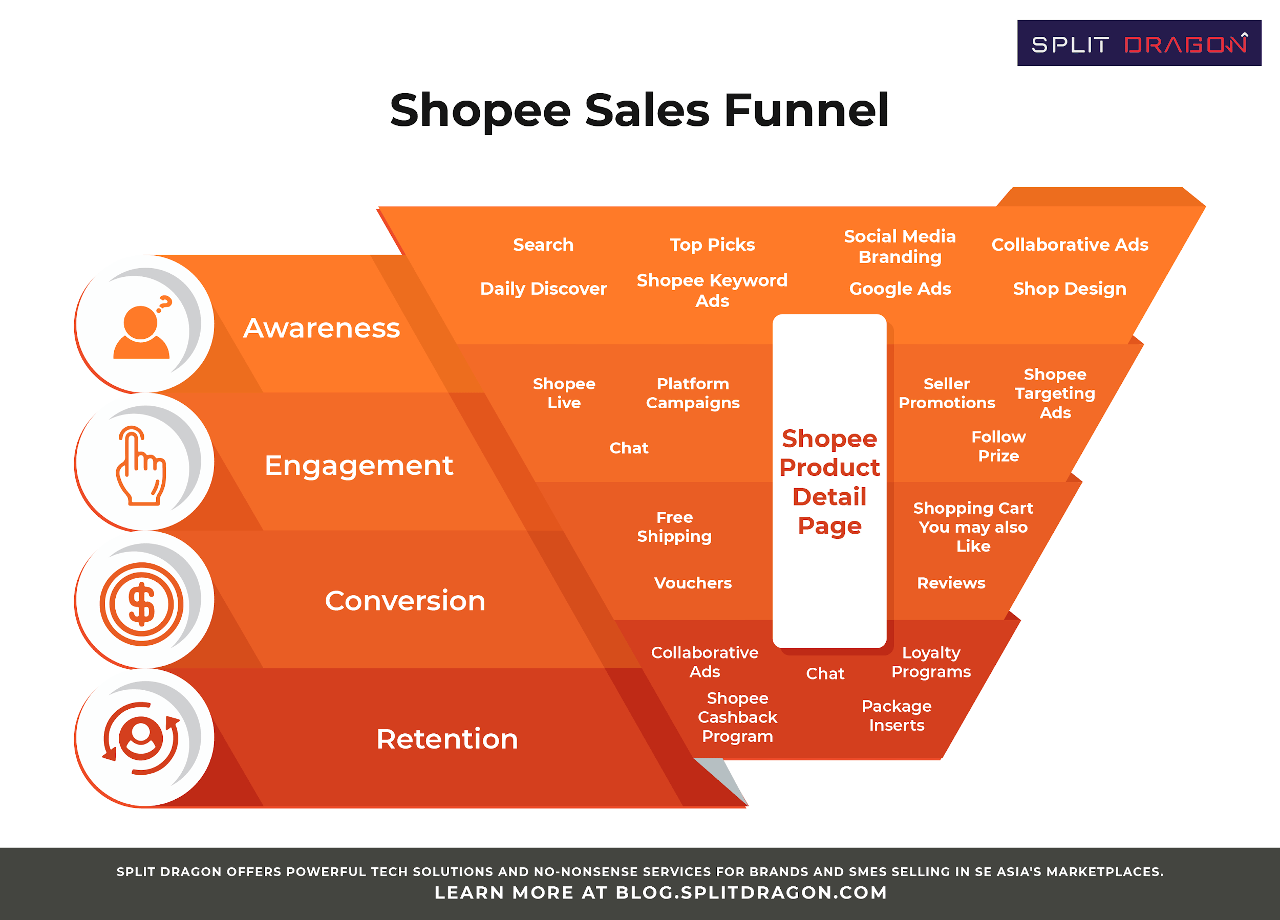 Shopee sales funnel