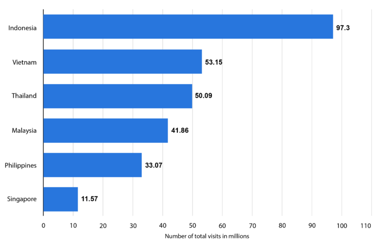 2020年上半期の東南アジアのLazadaでの月間Web訪問数（国別）（百万単位）