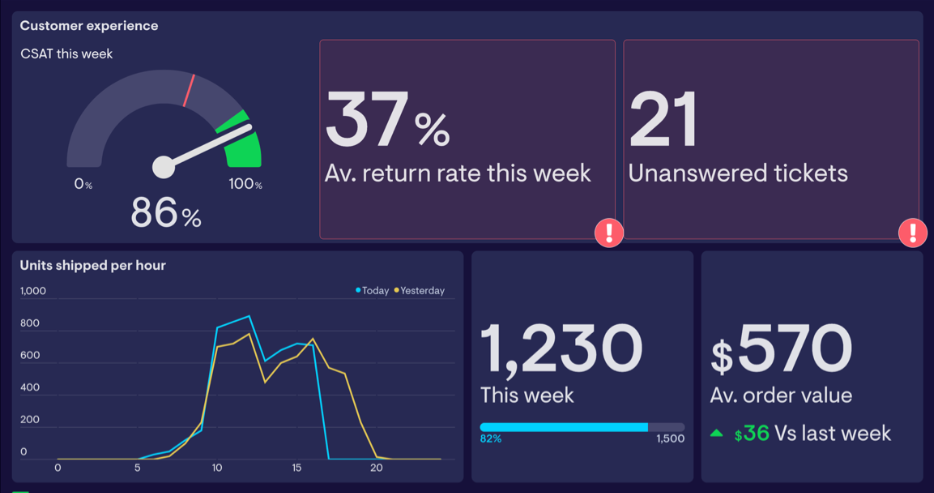 The Ultimate Guide to Retail and Ecommerce Dashboards