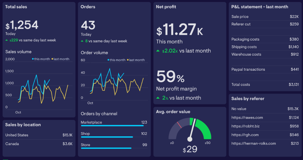 The Ultimate Guide to Retail and Ecommerce Dashboards